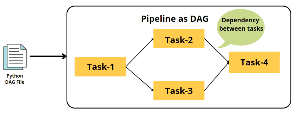 FaaS - Workflow