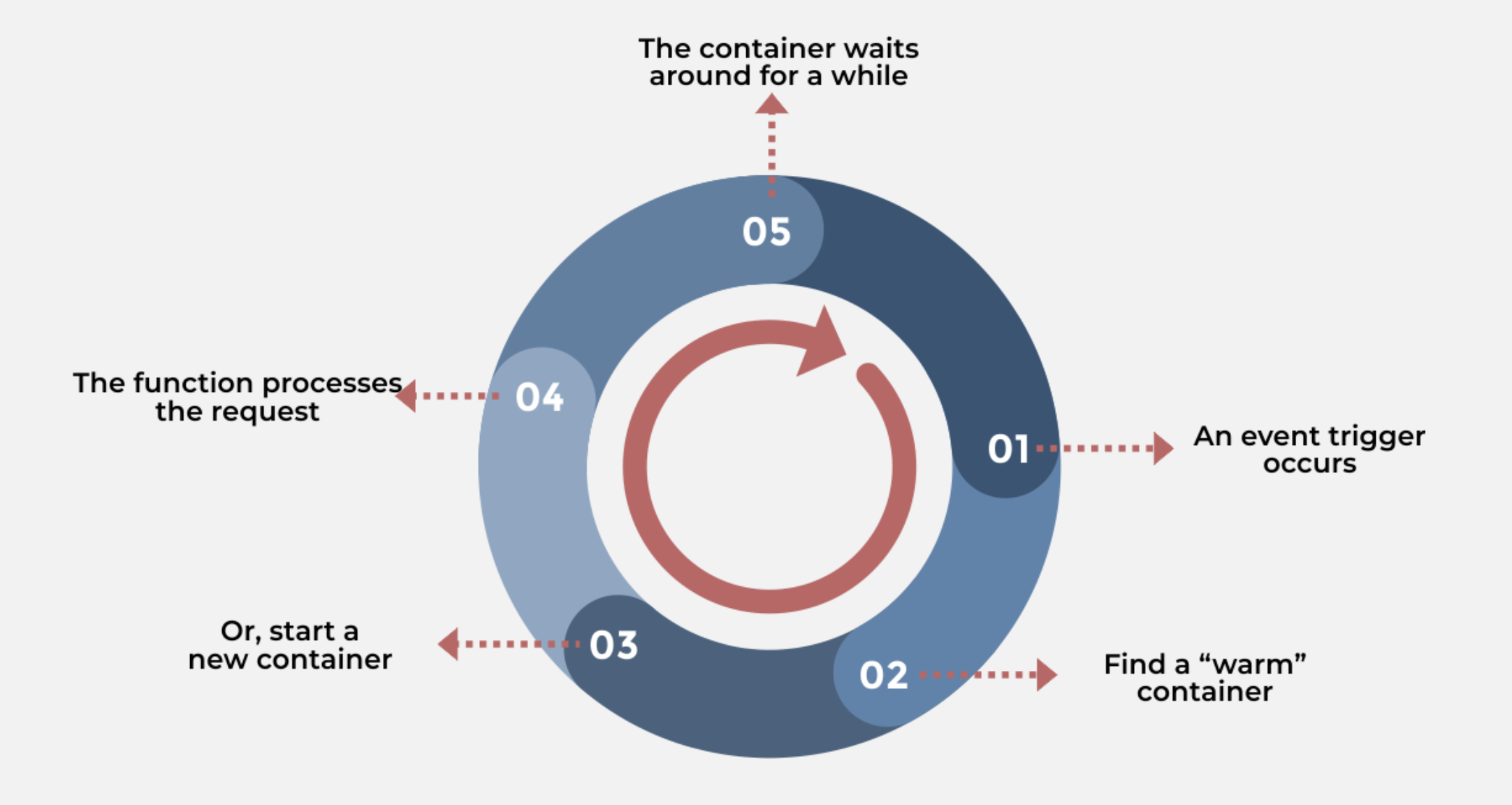 FaaS - Life Cycle